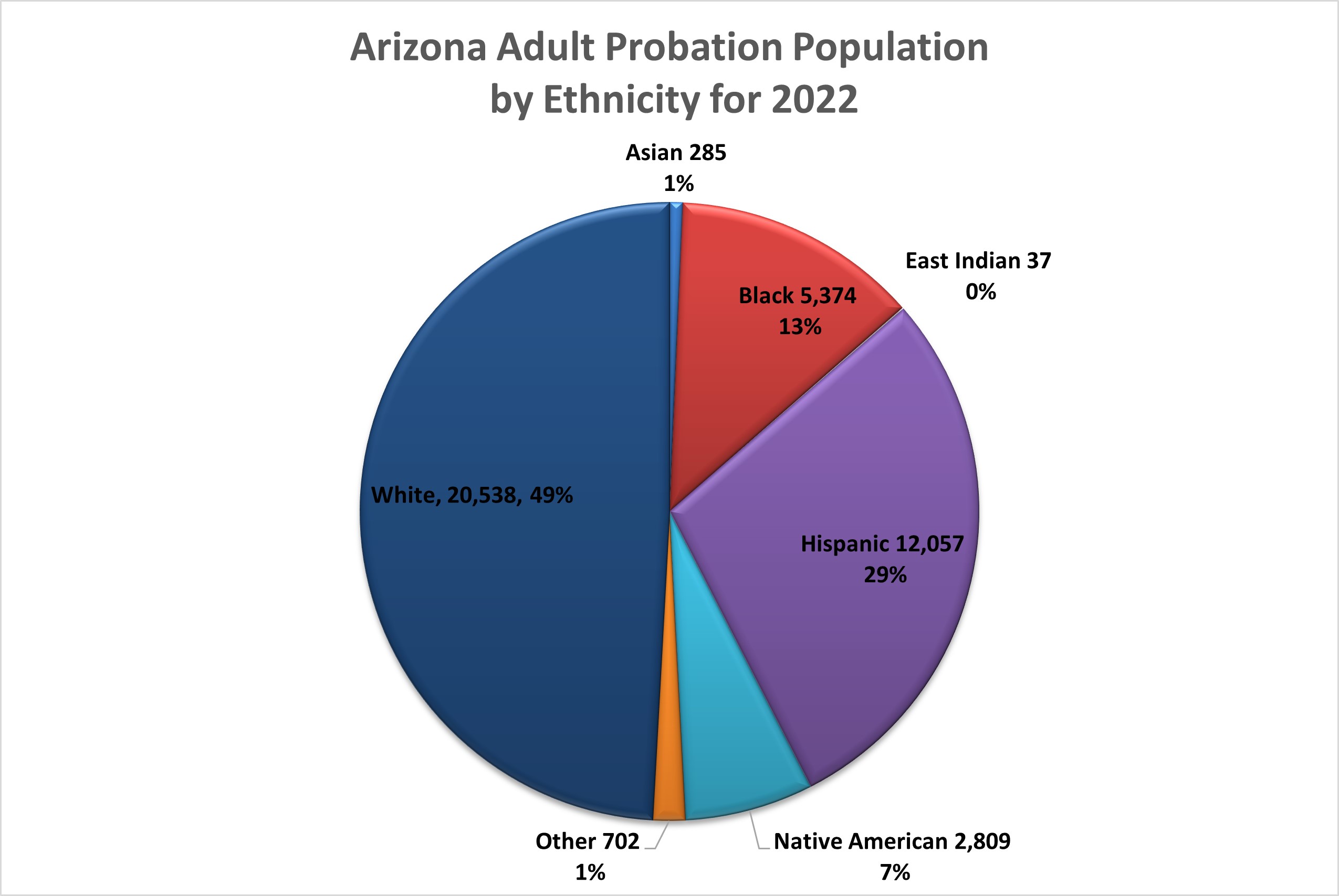 Adult Probationers Population Ethnicity Chart - 2022